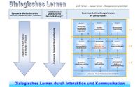 Dialogisches_Lernen_Wirkungsschema